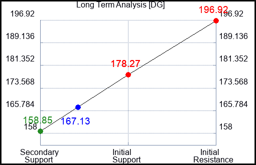 DG Long Term Analysis for August 9 2023 DG Long Term Analysis for August 9 2023