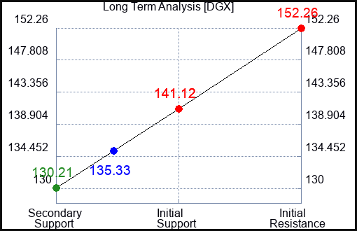 DGX Long Term Analysis for August 9 2023 DGX Long Term Analysis for August 9 2023