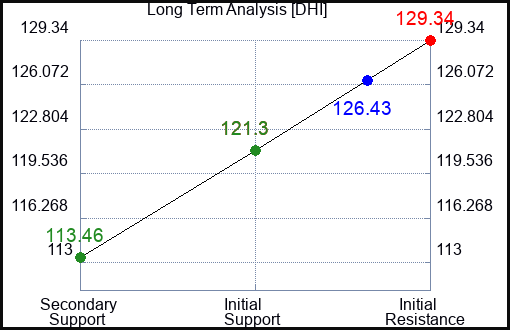 DHI Long Term Analysis for August 9 2023 DHI Long Term Analysis for August 9 2023