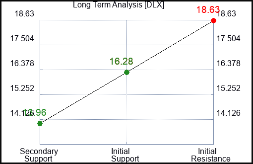 DLX Long Term Analysis for August 9 2023 DLX Long Term Analysis for August 9 2023