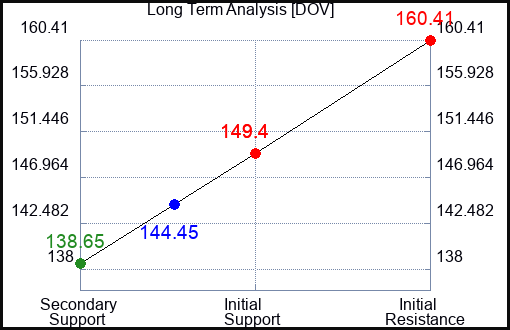 DOV Long Term Analysis for August 9 2023 DOV Long Term Analysis for August 9 2023