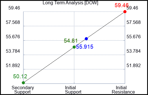 DOW Long Term Analysis for August 9 2023 DOW Long Term Analysis for August 9 2023