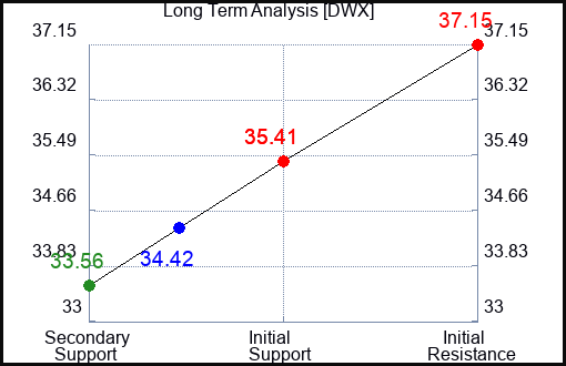 DWX Long Term Analysis for August 9 2023