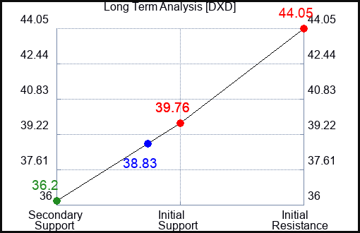 DXD Long Term Analysis for August 9 2023 DXD Long Term Analysis for August 9 2023