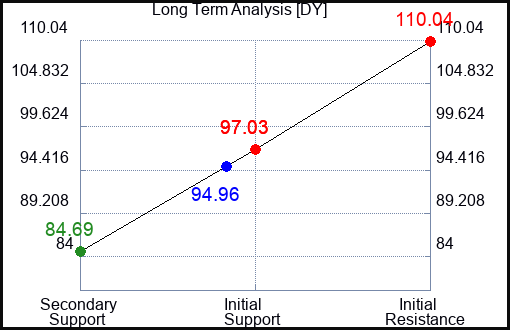 DY Long Term Analysis for August 9 2023 DY Long Term Analysis for August 9 2023
