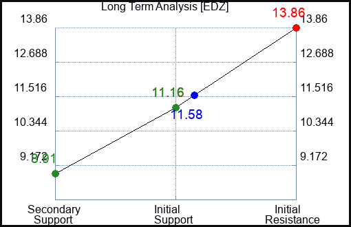 EDZ Long Term Analysis for August 9 2023 EDZ Long Term Analysis for August 9 2023