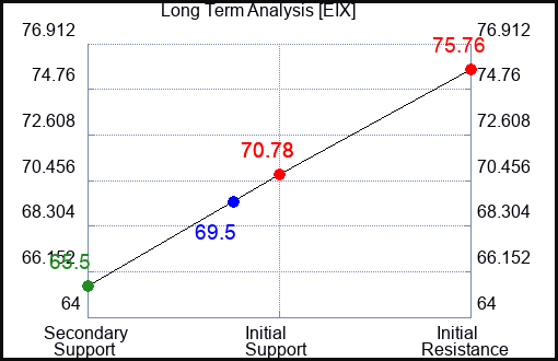 EIX Long Term Analysis for August 9 2023