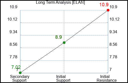ELAN Long Term Analysis for August 9 2023