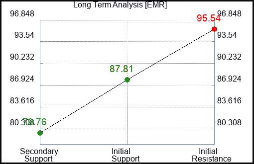 EMR Long Term Analysis for August 9 2023 EMR Long Term Analysis for August 9 2023