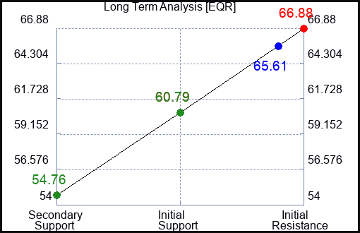 EQR Long Term Analysis for August 9 2023 EQR Long Term Analysis for August 9 2023