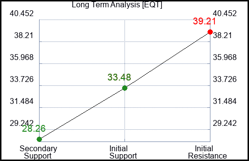 EQT Long Term Analysis for August 9 2023 EQT Long Term Analysis for August 9 2023