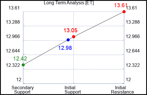 ET Long Term Analysis for August 9 2023 ET Long Term Analysis for August 9 2023