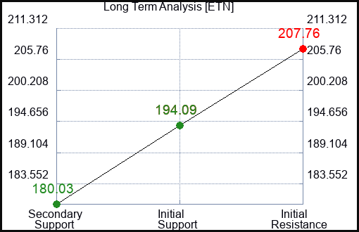 ETN Long Term Analysis for August 9 2023 ETN Long Term Analysis for August 9 2023