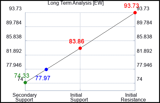 EW Long Term Analysis for August 10 2023 EW Long Term Analysis for August 10 2023