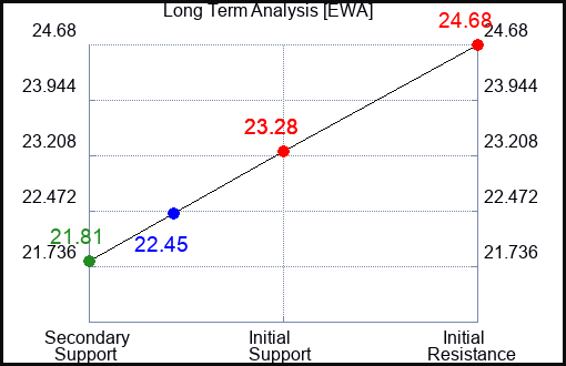 EWA Long Term Analysis for August 10 2023