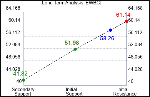 EWBC Long Term Analysis for August 10 2023
