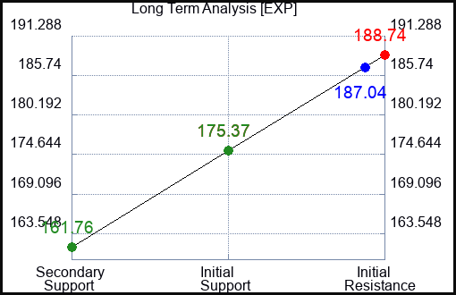 EXP Long Term Analysis for August 10 2023 EXP Long Term Analysis for August 10 2023