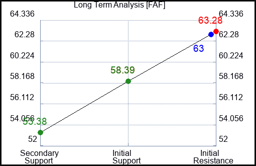 FAF Long Term Analysis for August 10 2023 FAF Long Term Analysis for August 10 2023