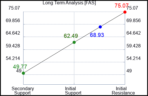 FAS Long Term Analysis for August 10 2023 FAS Long Term Analysis for August 10 2023