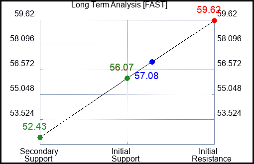 FAST Long Term Analysis for August 10 2023 FAST Long Term Analysis for August 10 2023