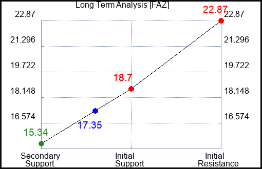 FAZ Long Term Analysis for August 10 2023 FAZ Long Term Analysis for August 10 2023