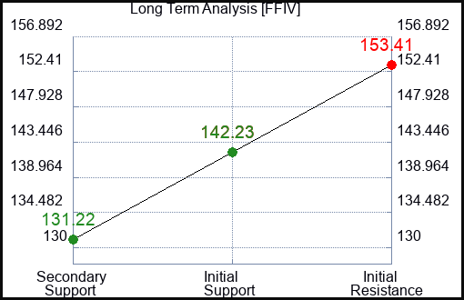 FFIV Long Term Analysis for August 10 2023 FFIV Long Term Analysis for August 10 2023