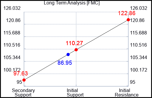FMC Long Term Analysis for August 10 2023