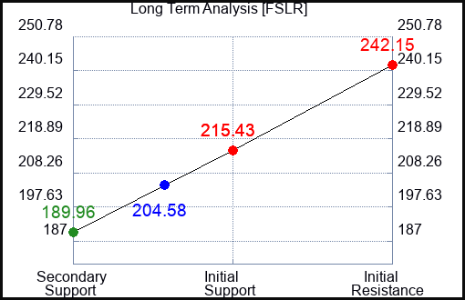FSLR Long Term Analysis for August 10 2023 FSLR Long Term Analysis for August 10 2023