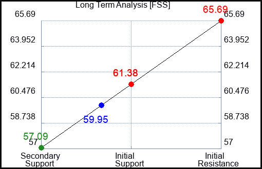 FSS Long Term Analysis for August 10 2023 FSS Long Term Analysis for August 10 2023