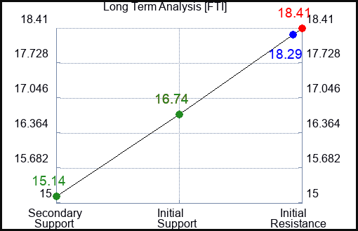FTI Long Term Analysis for August 10 2023 FTI Long Term Analysis for August 10 2023