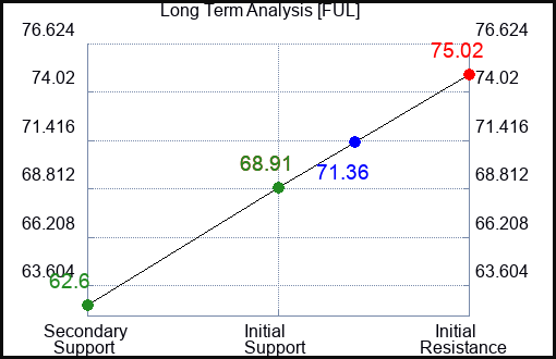 FUL Long Term Analysis for August 10 2023 FUL Long Term Analysis for August 10 2023