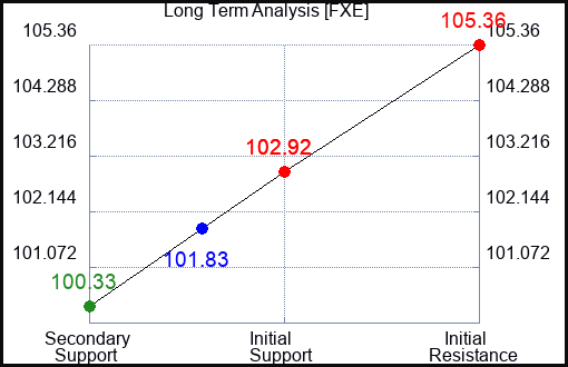 FXE Long Term Analysis for August 10 2023