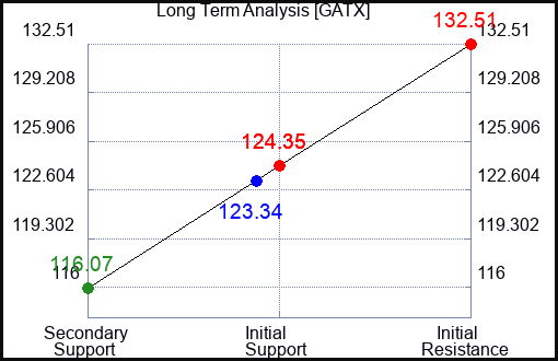 GATX Long Term Analysis for August 10 2023 GATX Long Term Analysis for August 10 2023