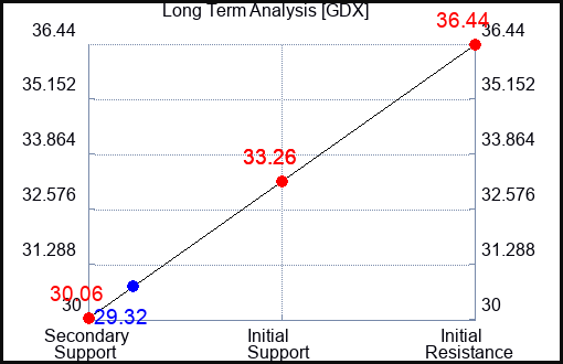 GDX Long Term Analysis for August 10 2023 GDX Long Term Analysis for August 10 2023
