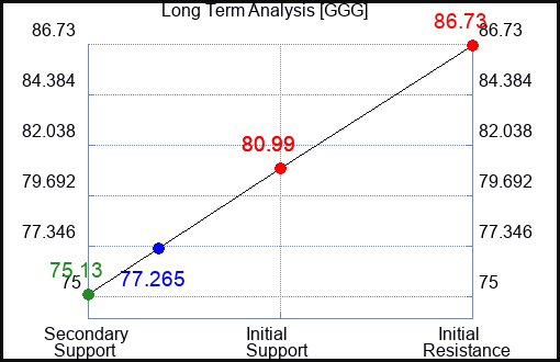 GGG Long Term Analysis for August 10 2023