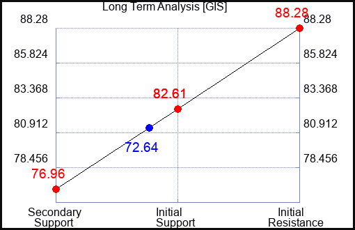 GIS Long Term Analysis for August 10 2023 GIS Long Term Analysis for August 10 2023
