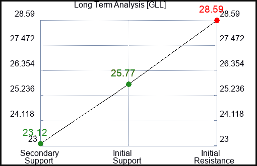 GLL Long Term Analysis for August 10 2023 GLL Long Term Analysis for August 10 2023