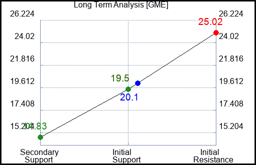 GME Long Term Analysis for August 10 2023