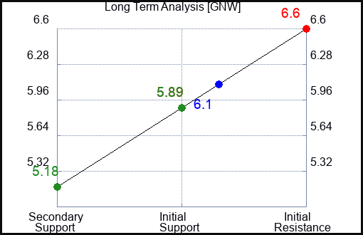 GNW Long Term Analysis for August 10 2023 GNW Long Term Analysis for August 10 2023