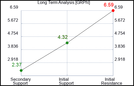 GRPN Long Term Analysis for August 10 2023 GRPN Long Term Analysis for August 10 2023