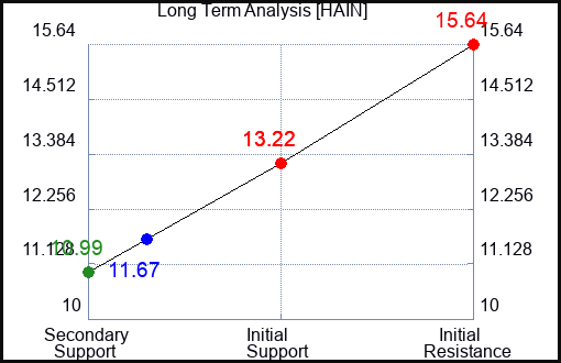 HAIN Long Term Analysis for August 10 2023 HAIN Long Term Analysis for August 10 2023