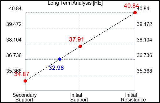 HE Long Term Analysis for August 10 2023 HE Long Term Analysis for August 10 2023