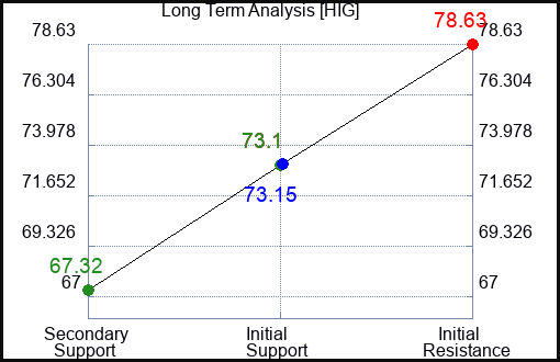 HIG Long Term Analysis for August 10 2023 HIG Long Term Analysis for August 10 2023