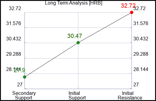 HRB Long Term Analysis for August 10 2023