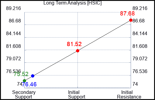 HSIC Long Term Analysis for August 11 2023 HSIC Long Term Analysis for August 11 2023