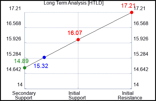 HTLD Long Term Analysis for August 11 2023 HTLD Long Term Analysis for August 11 2023