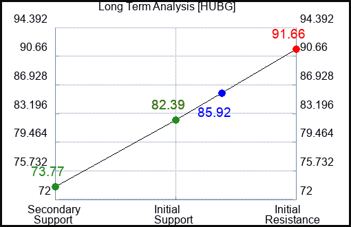 HUBG Long Term Analysis for August 11 2023 HUBG Long Term Analysis for August 11 2023
