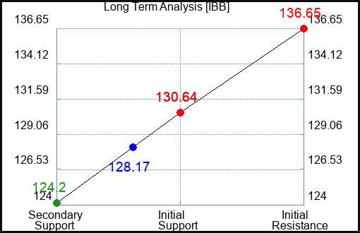 IBB Long Term Analysis for August 11 2023 IBB Long Term Analysis for August 11 2023