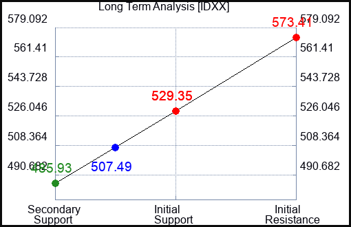 IDXX Long Term Analysis for August 11 2023