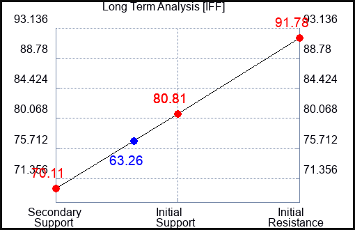 IFF Long Term Analysis for August 11 2023 IFF Long Term Analysis for August 11 2023
